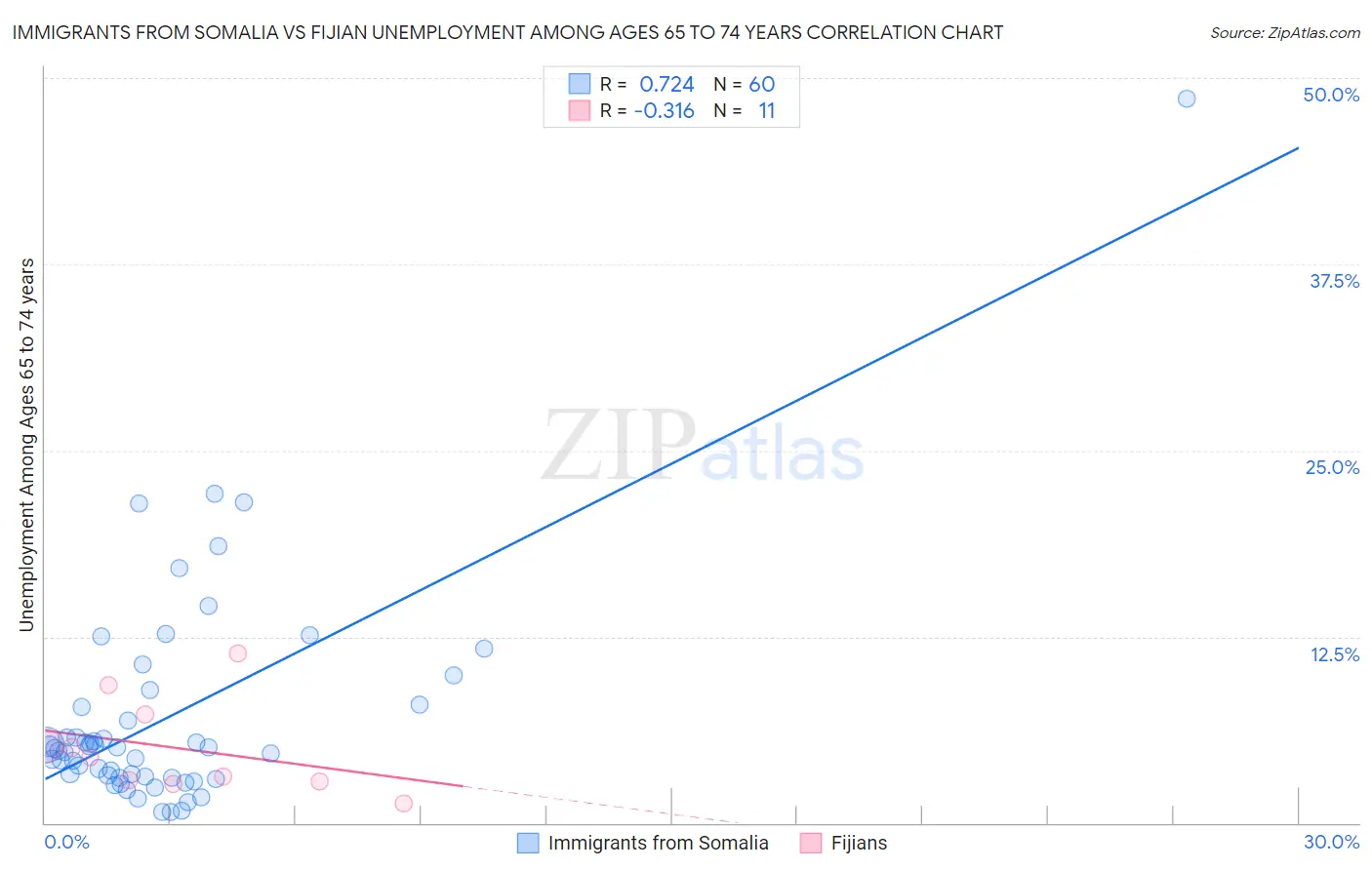 Immigrants from Somalia vs Fijian Unemployment Among Ages 65 to 74 years