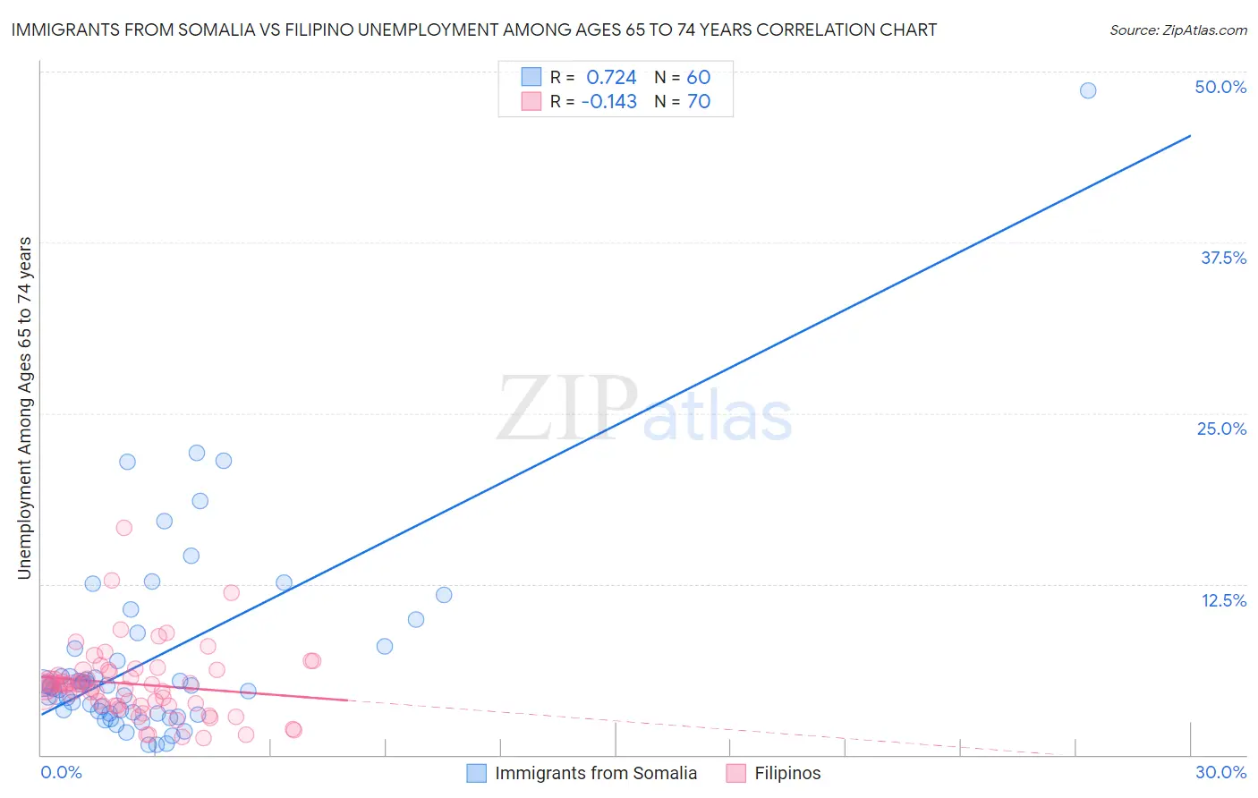 Immigrants from Somalia vs Filipino Unemployment Among Ages 65 to 74 years