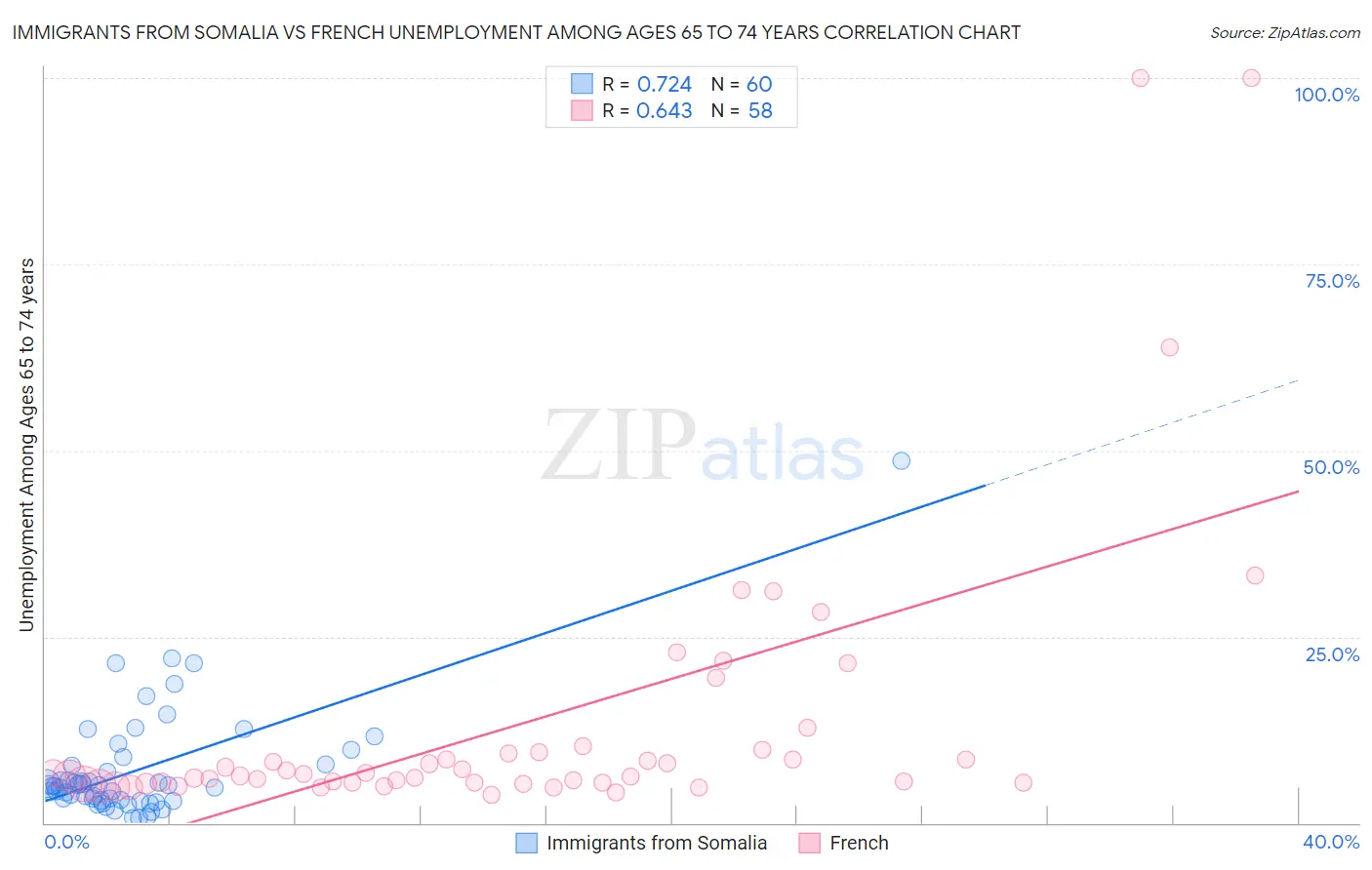 Immigrants from Somalia vs French Unemployment Among Ages 65 to 74 years