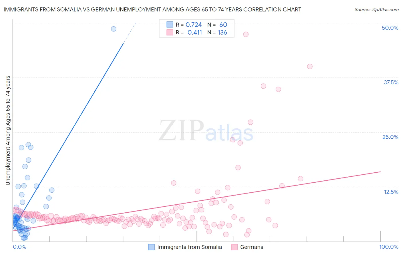 Immigrants from Somalia vs German Unemployment Among Ages 65 to 74 years