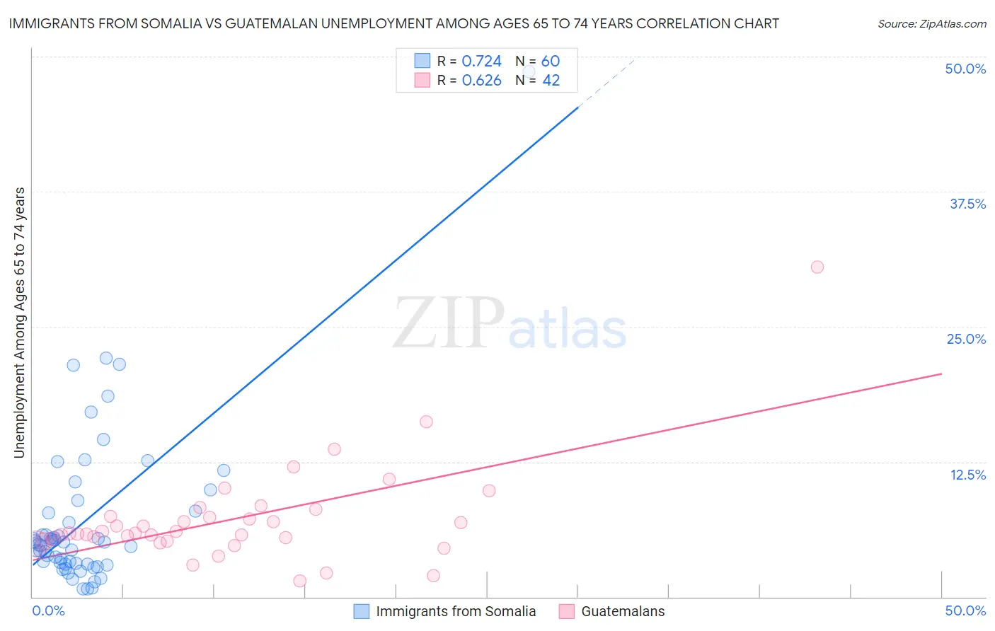 Immigrants from Somalia vs Guatemalan Unemployment Among Ages 65 to 74 years