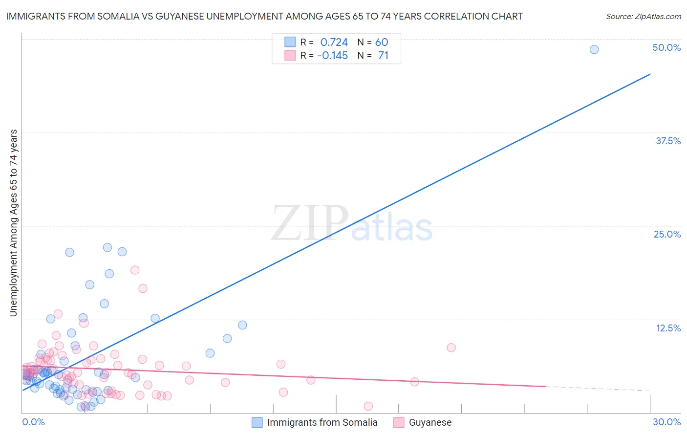 Immigrants from Somalia vs Guyanese Unemployment Among Ages 65 to 74 years