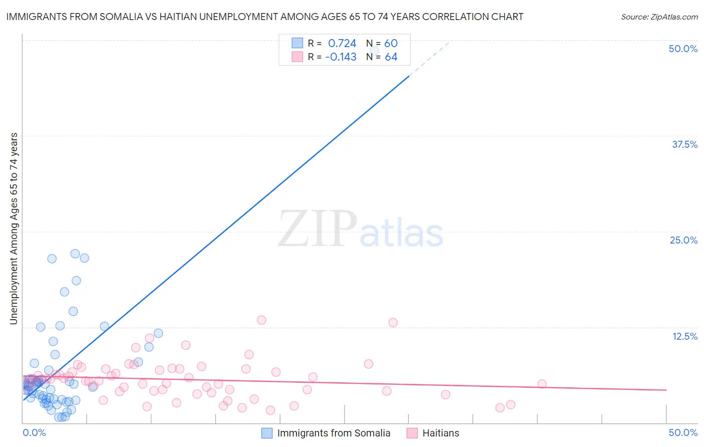 Immigrants from Somalia vs Haitian Unemployment Among Ages 65 to 74 years