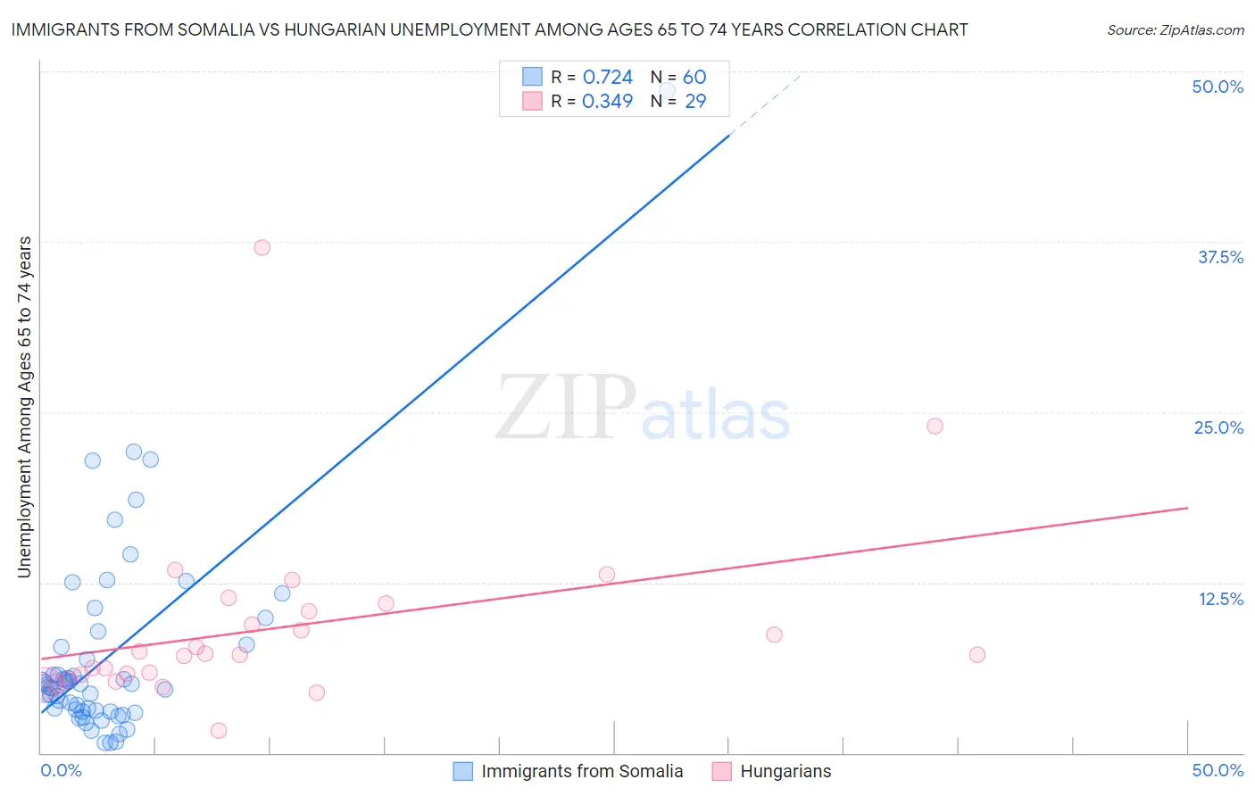 Immigrants from Somalia vs Hungarian Unemployment Among Ages 65 to 74 years