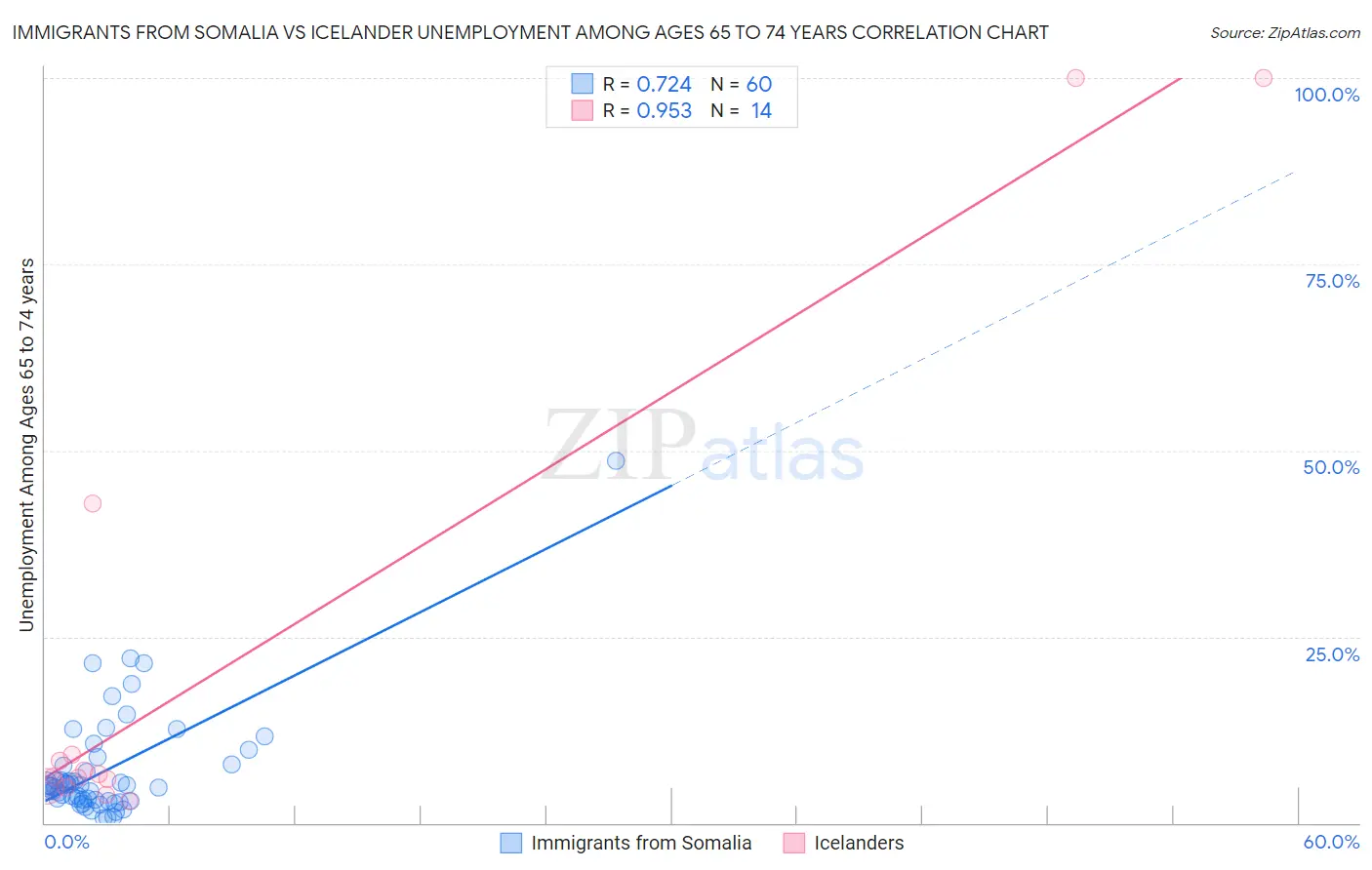 Immigrants from Somalia vs Icelander Unemployment Among Ages 65 to 74 years