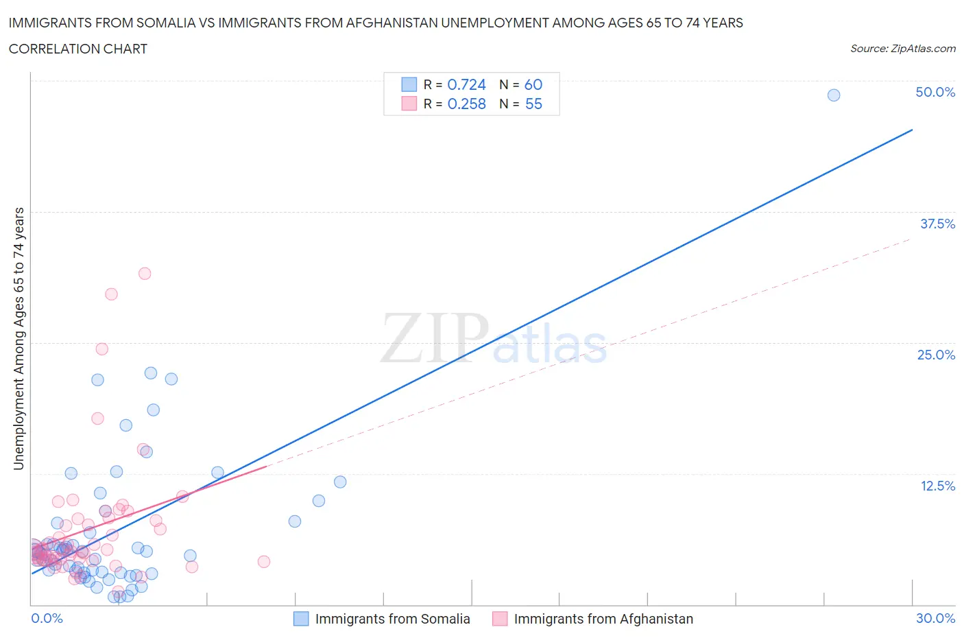 Immigrants from Somalia vs Immigrants from Afghanistan Unemployment Among Ages 65 to 74 years
