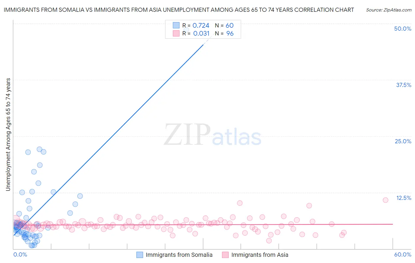 Immigrants from Somalia vs Immigrants from Asia Unemployment Among Ages 65 to 74 years