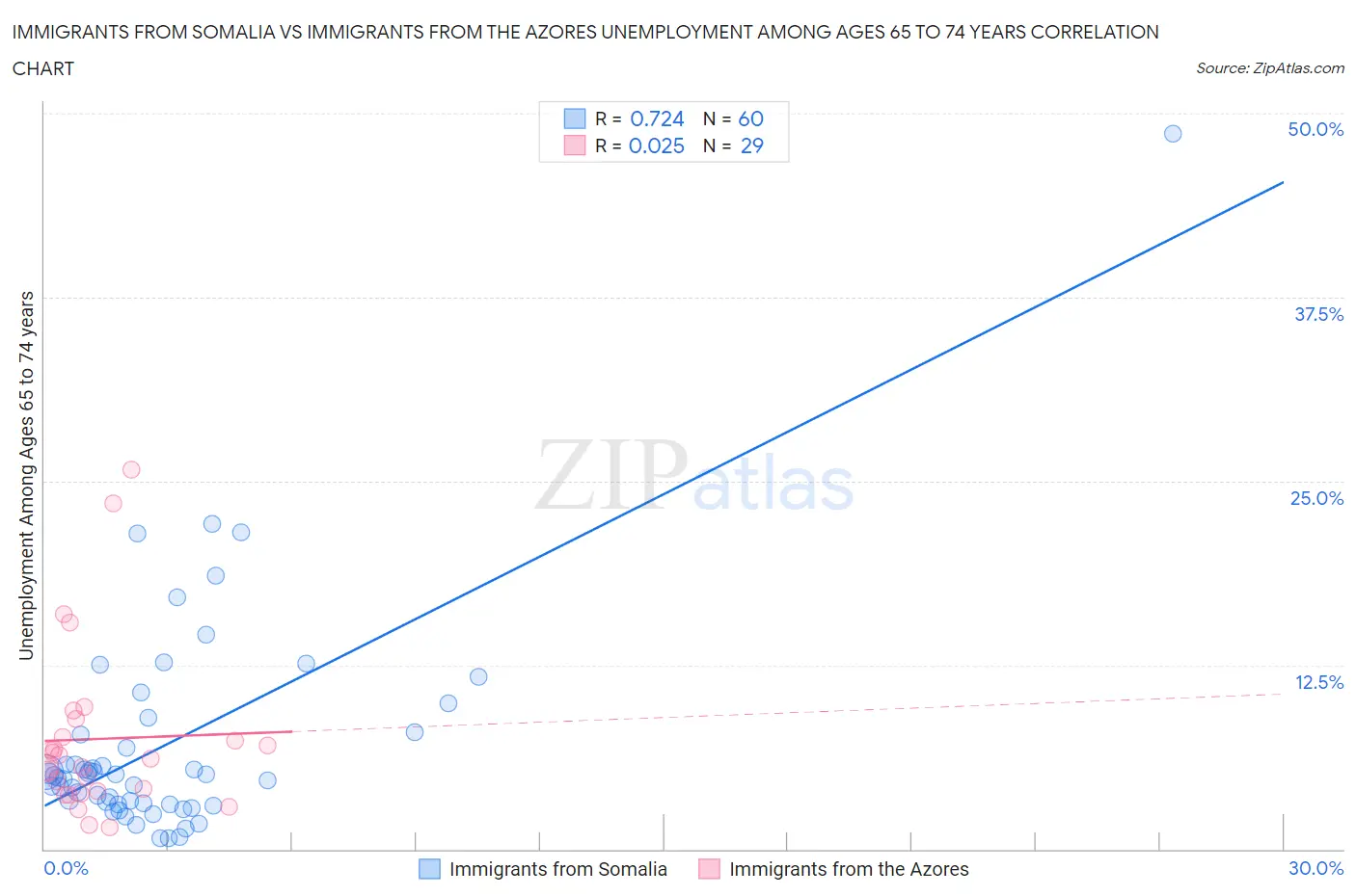 Immigrants from Somalia vs Immigrants from the Azores Unemployment Among Ages 65 to 74 years