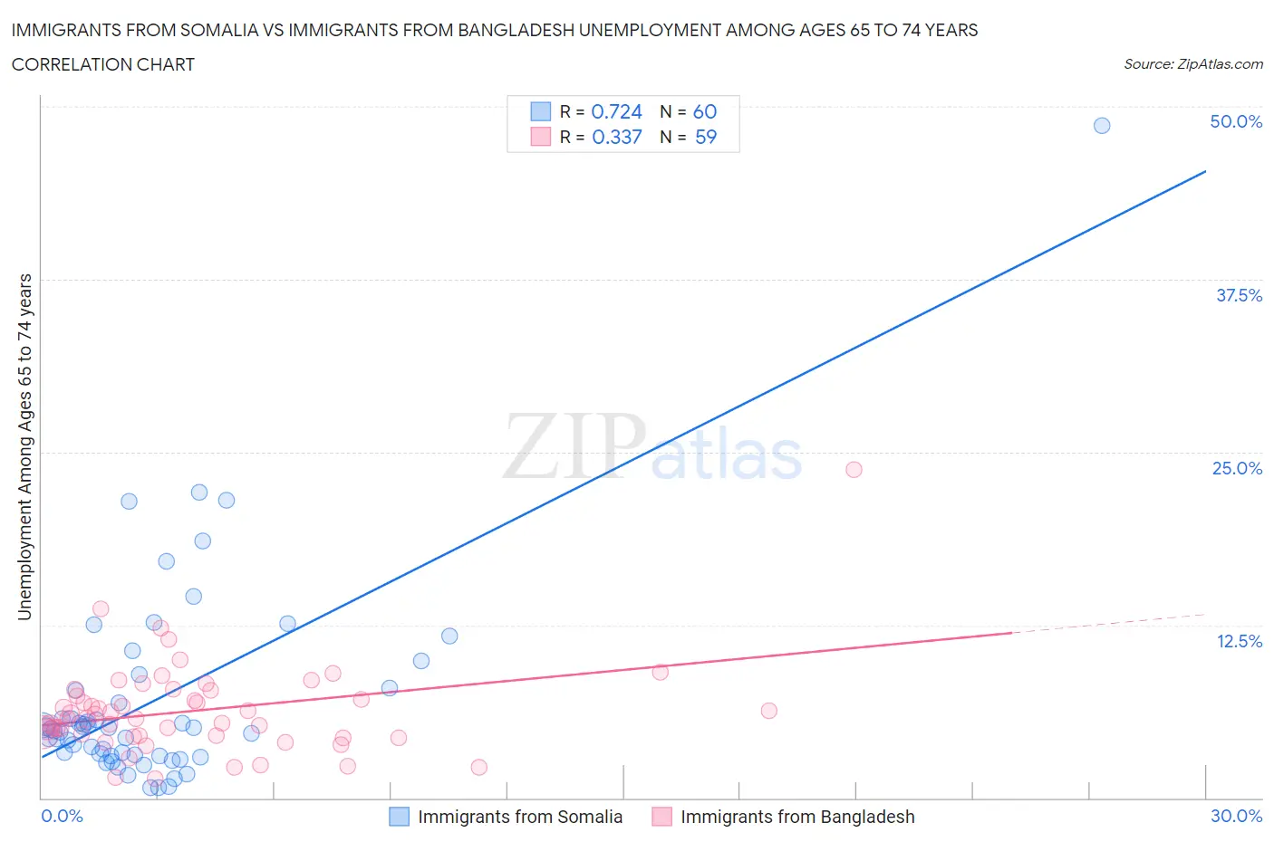 Immigrants from Somalia vs Immigrants from Bangladesh Unemployment Among Ages 65 to 74 years