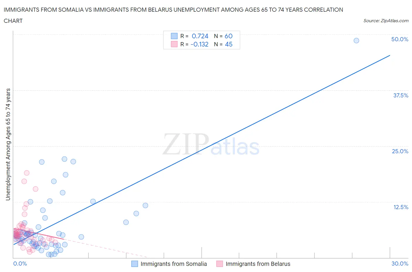 Immigrants from Somalia vs Immigrants from Belarus Unemployment Among Ages 65 to 74 years
