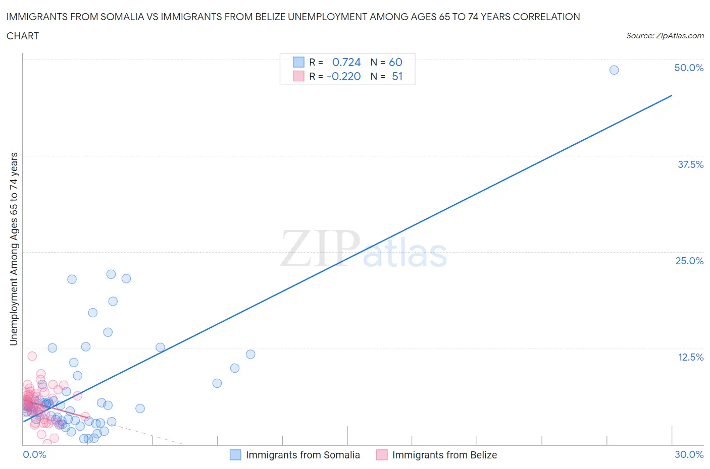 Immigrants from Somalia vs Immigrants from Belize Unemployment Among Ages 65 to 74 years