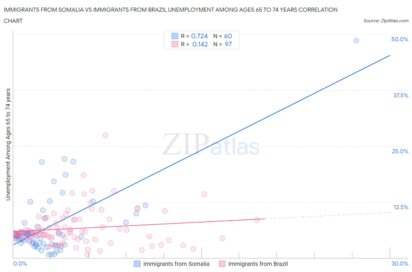 Immigrants from Somalia vs Immigrants from Brazil Unemployment Among Ages 65 to 74 years