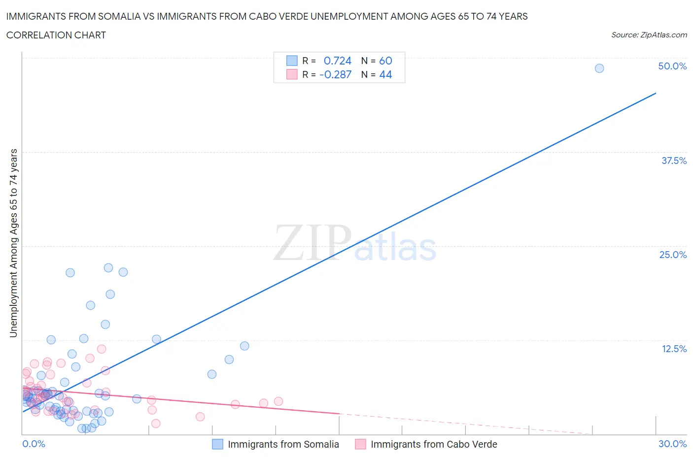 Immigrants from Somalia vs Immigrants from Cabo Verde Unemployment Among Ages 65 to 74 years
