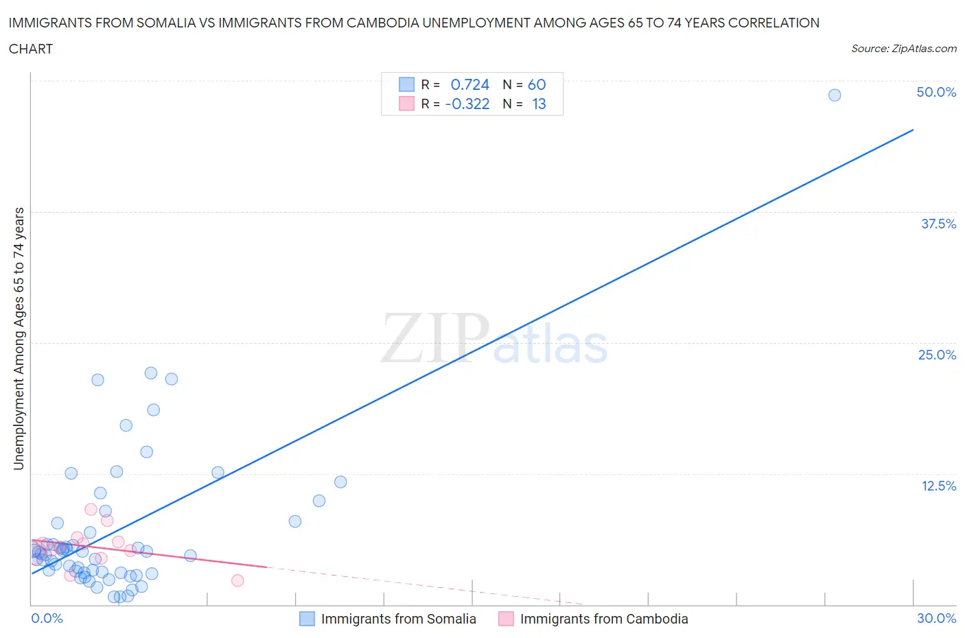 Immigrants from Somalia vs Immigrants from Cambodia Unemployment Among Ages 65 to 74 years