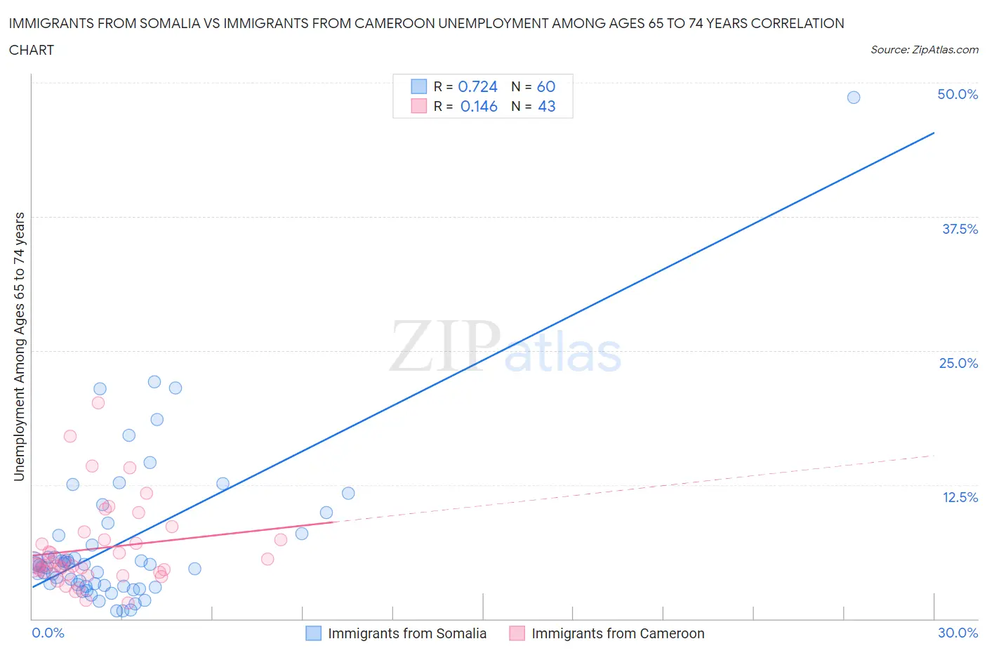 Immigrants from Somalia vs Immigrants from Cameroon Unemployment Among Ages 65 to 74 years