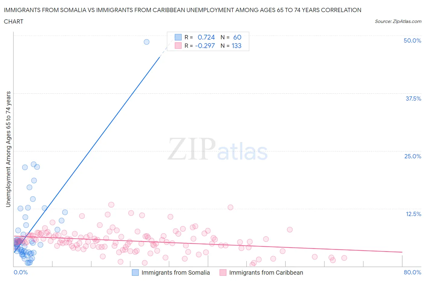 Immigrants from Somalia vs Immigrants from Caribbean Unemployment Among Ages 65 to 74 years
