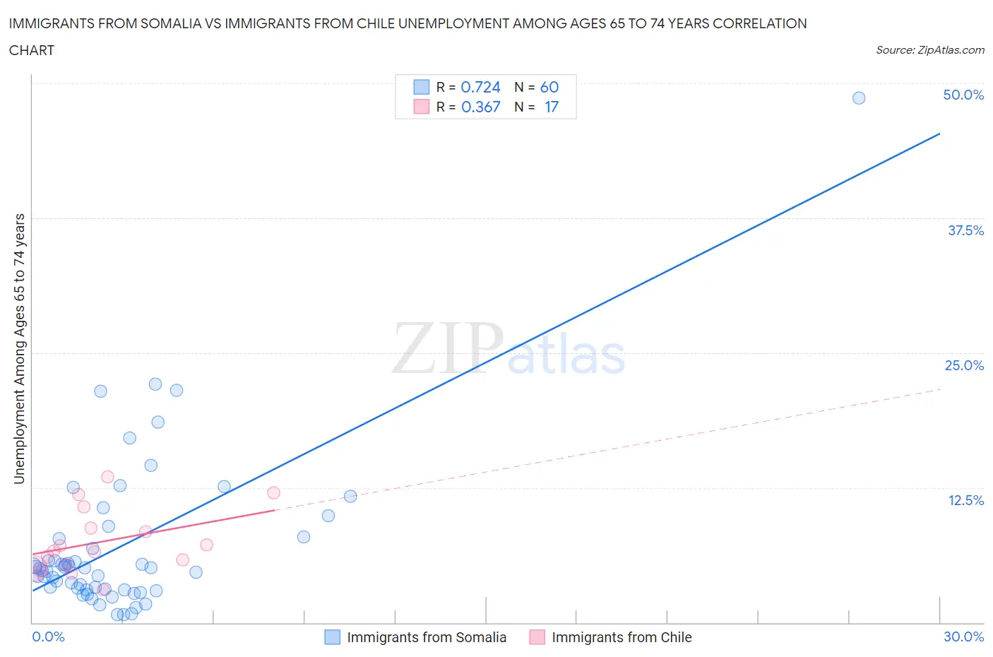 Immigrants from Somalia vs Immigrants from Chile Unemployment Among Ages 65 to 74 years