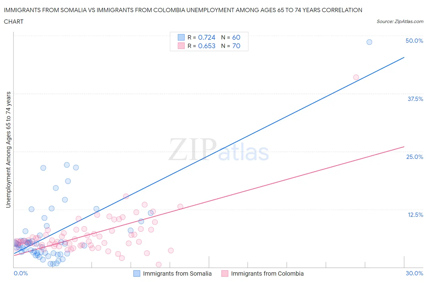 Immigrants from Somalia vs Immigrants from Colombia Unemployment Among Ages 65 to 74 years