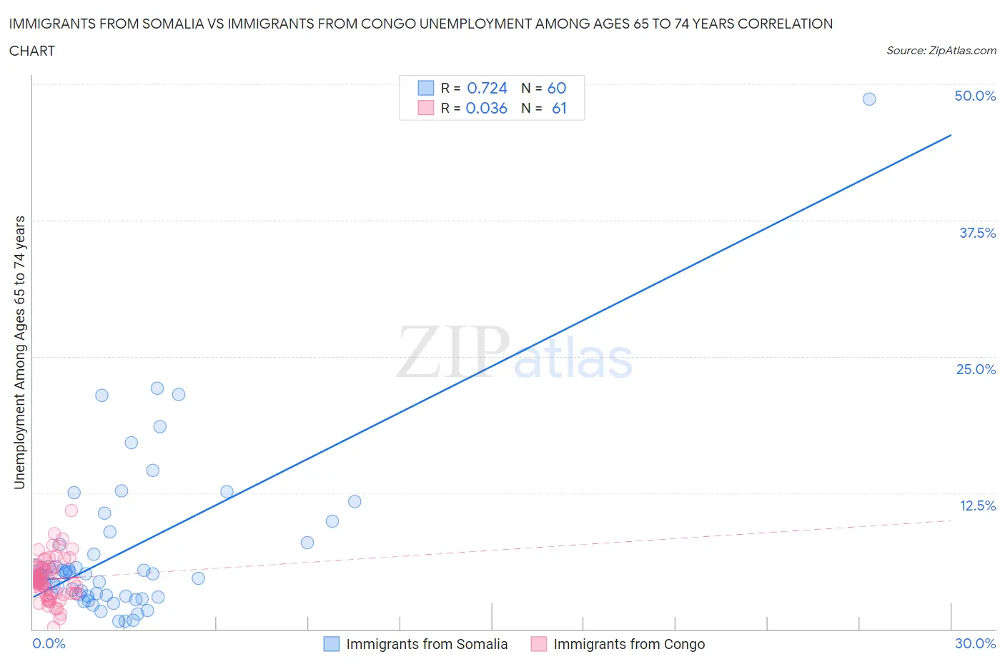 Immigrants from Somalia vs Immigrants from Congo Unemployment Among Ages 65 to 74 years