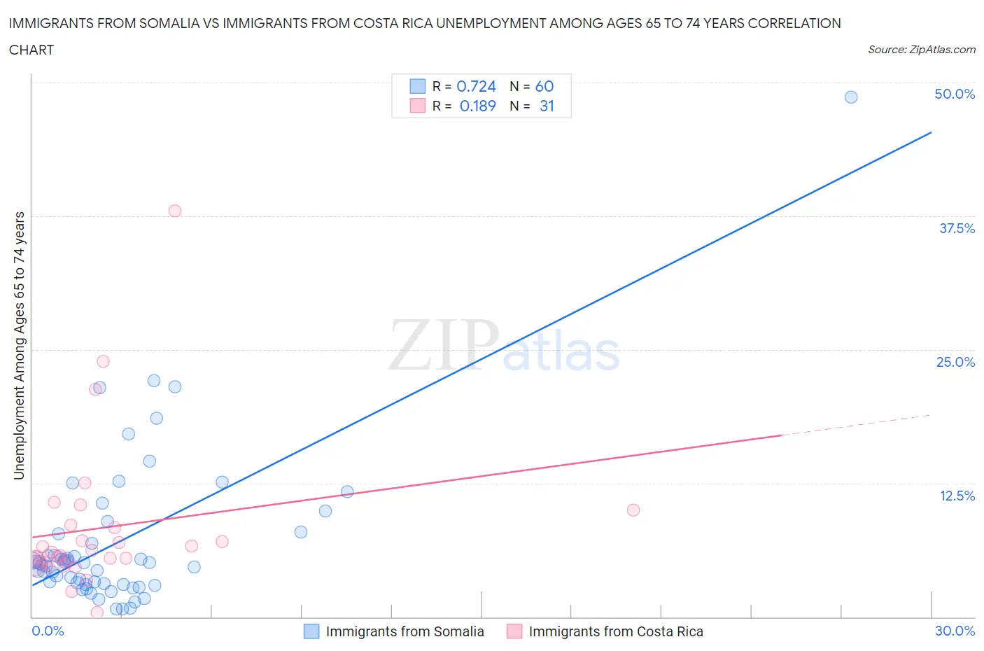 Immigrants from Somalia vs Immigrants from Costa Rica Unemployment Among Ages 65 to 74 years