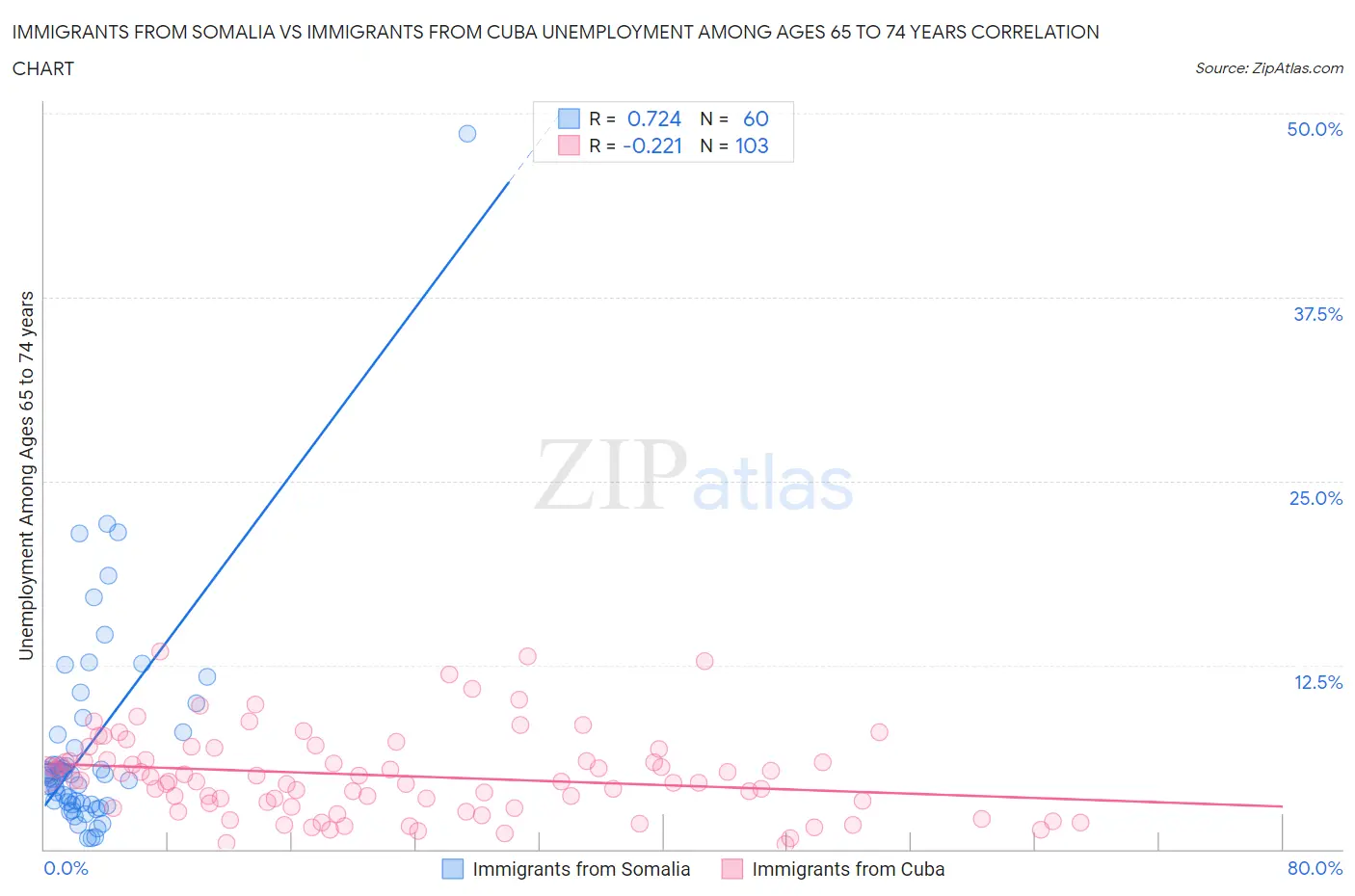 Immigrants from Somalia vs Immigrants from Cuba Unemployment Among Ages 65 to 74 years