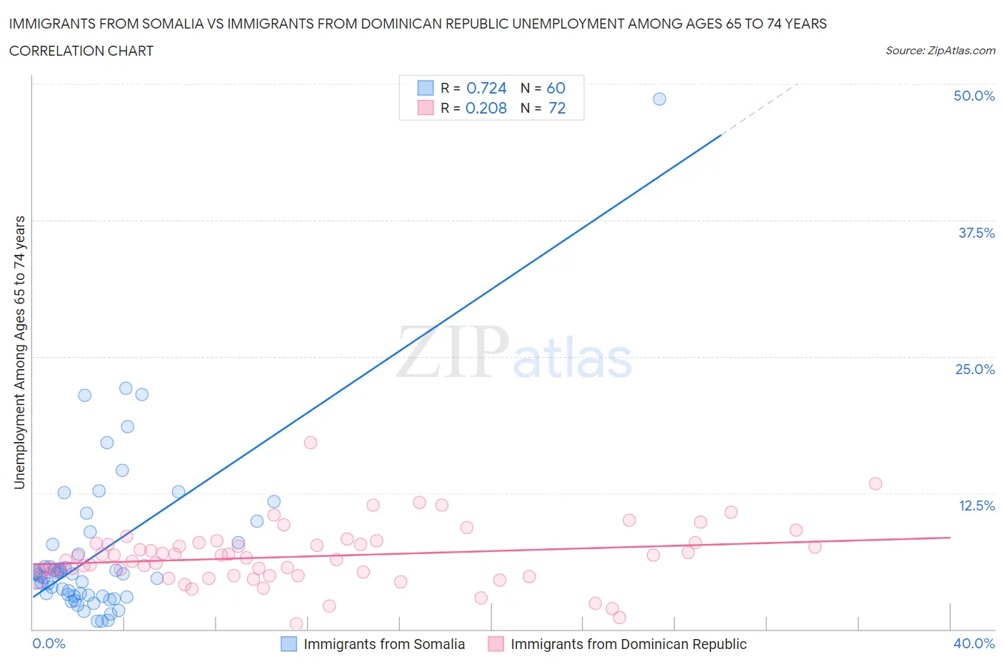 Immigrants from Somalia vs Immigrants from Dominican Republic Unemployment Among Ages 65 to 74 years