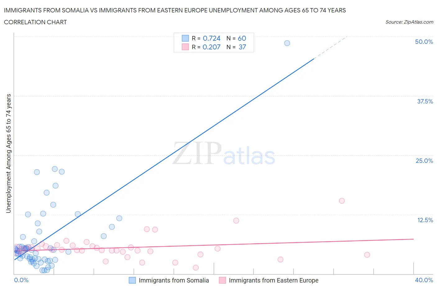 Immigrants from Somalia vs Immigrants from Eastern Europe Unemployment Among Ages 65 to 74 years