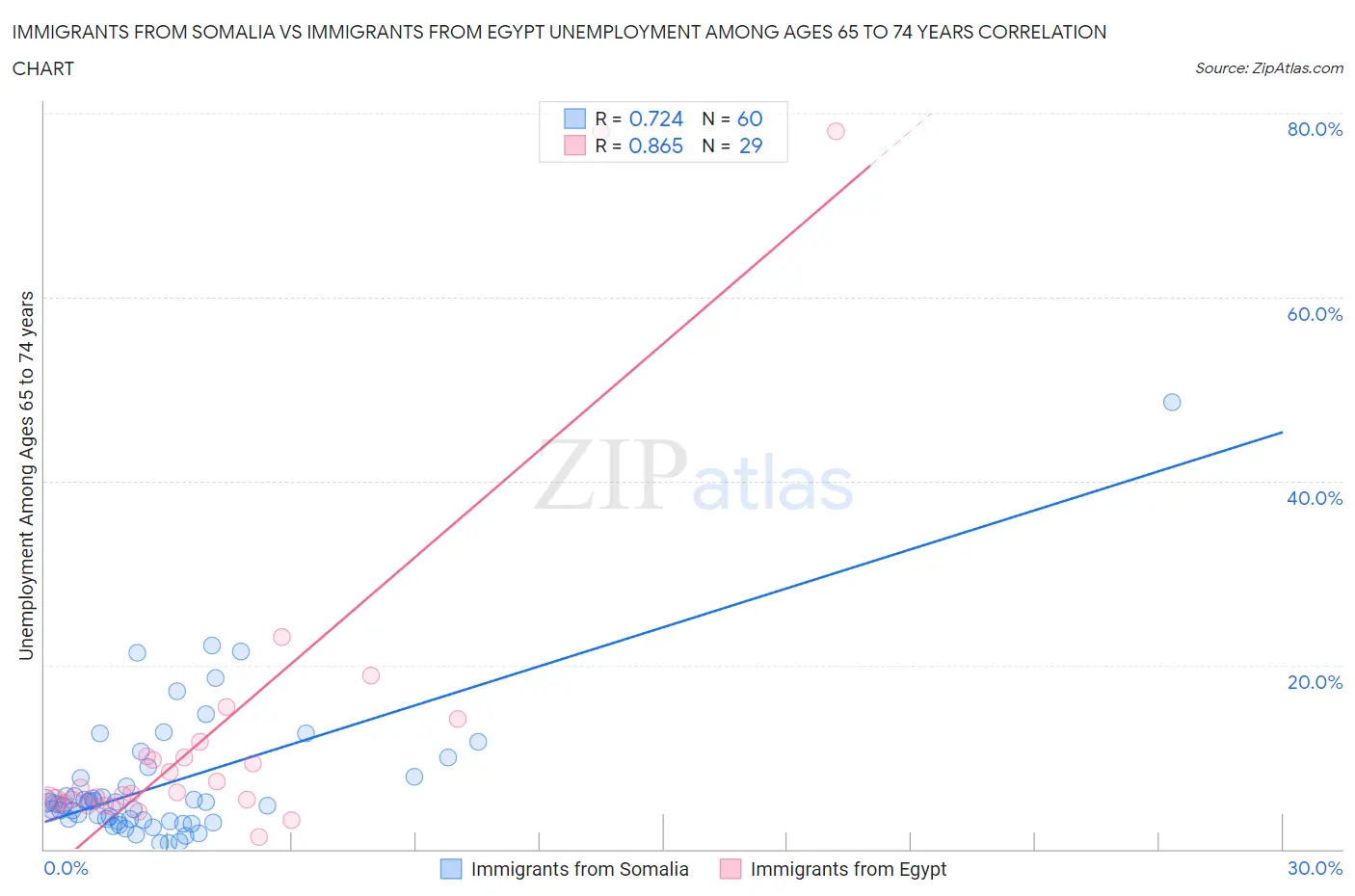 Immigrants from Somalia vs Immigrants from Egypt Unemployment Among Ages 65 to 74 years