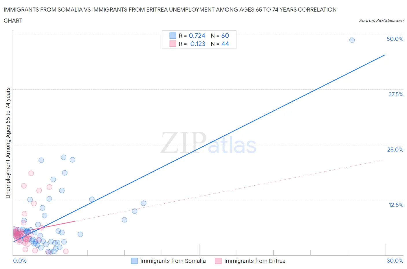 Immigrants from Somalia vs Immigrants from Eritrea Unemployment Among Ages 65 to 74 years