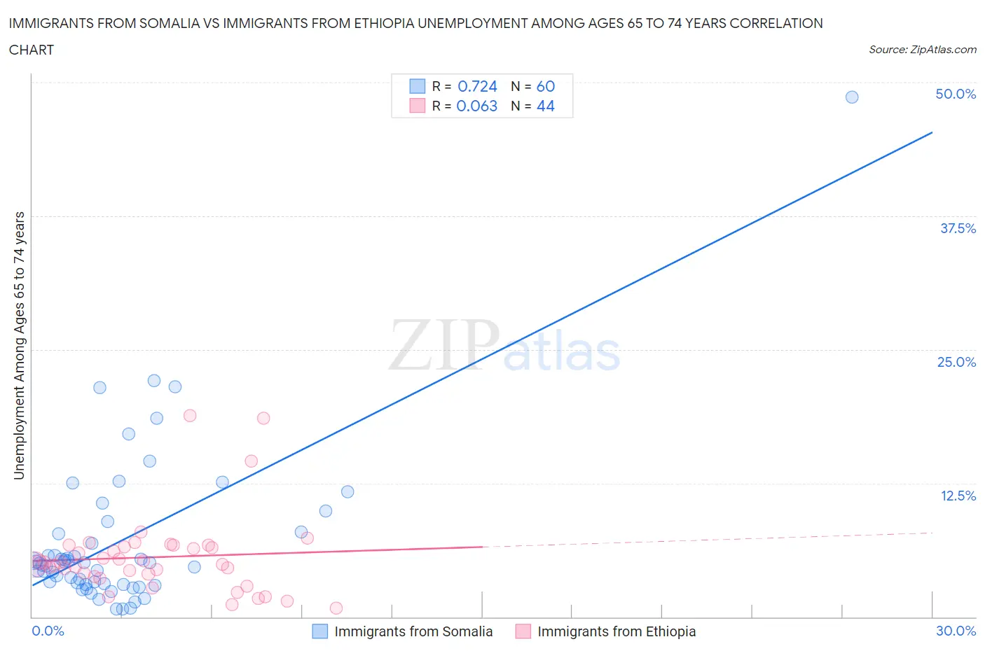 Immigrants from Somalia vs Immigrants from Ethiopia Unemployment Among Ages 65 to 74 years