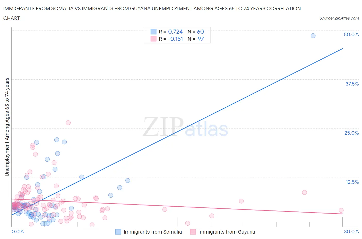 Immigrants from Somalia vs Immigrants from Guyana Unemployment Among Ages 65 to 74 years