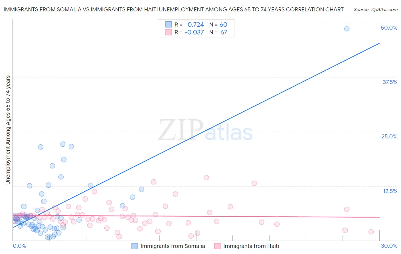 Immigrants from Somalia vs Immigrants from Haiti Unemployment Among Ages 65 to 74 years