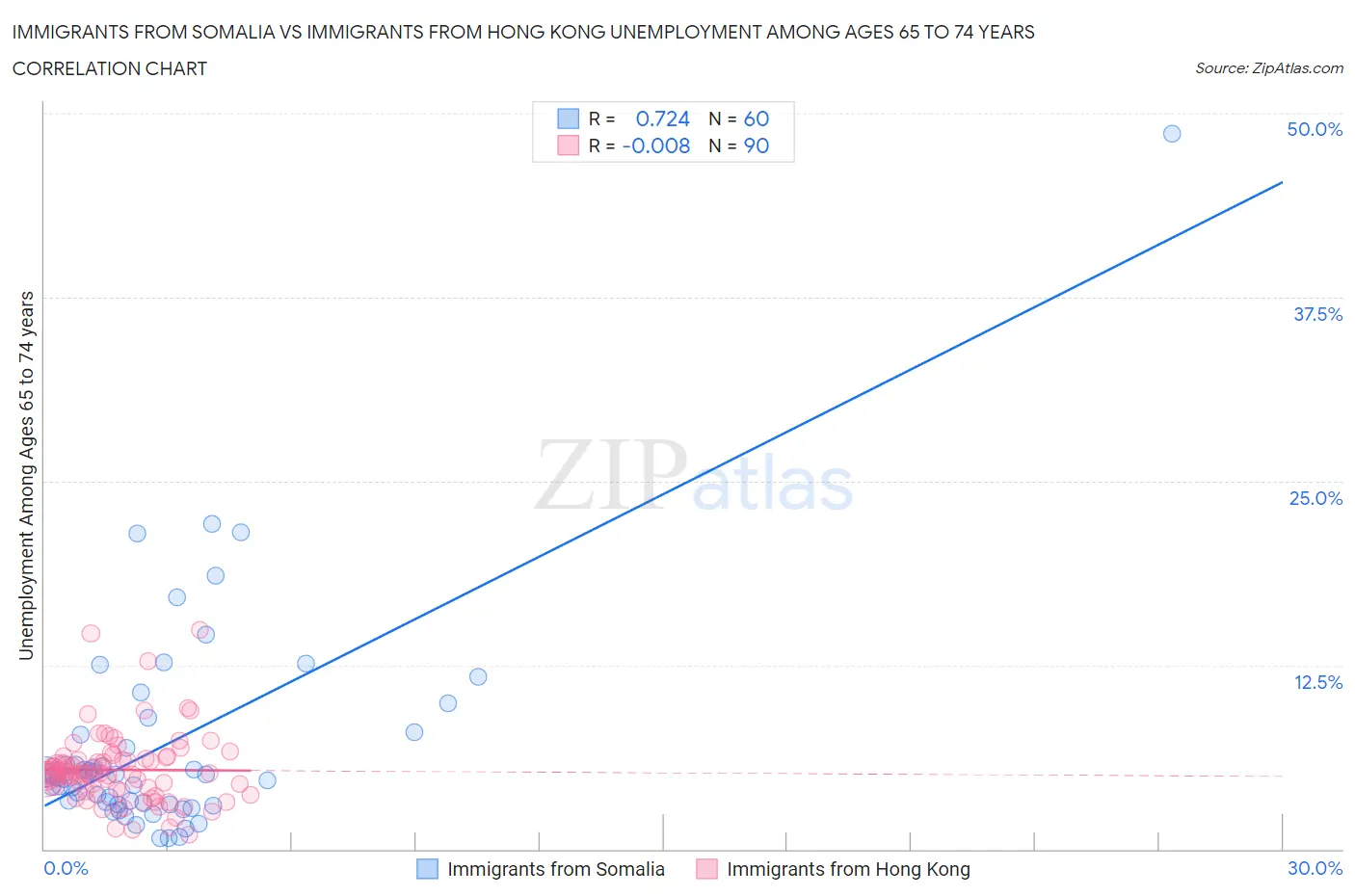 Immigrants from Somalia vs Immigrants from Hong Kong Unemployment Among Ages 65 to 74 years