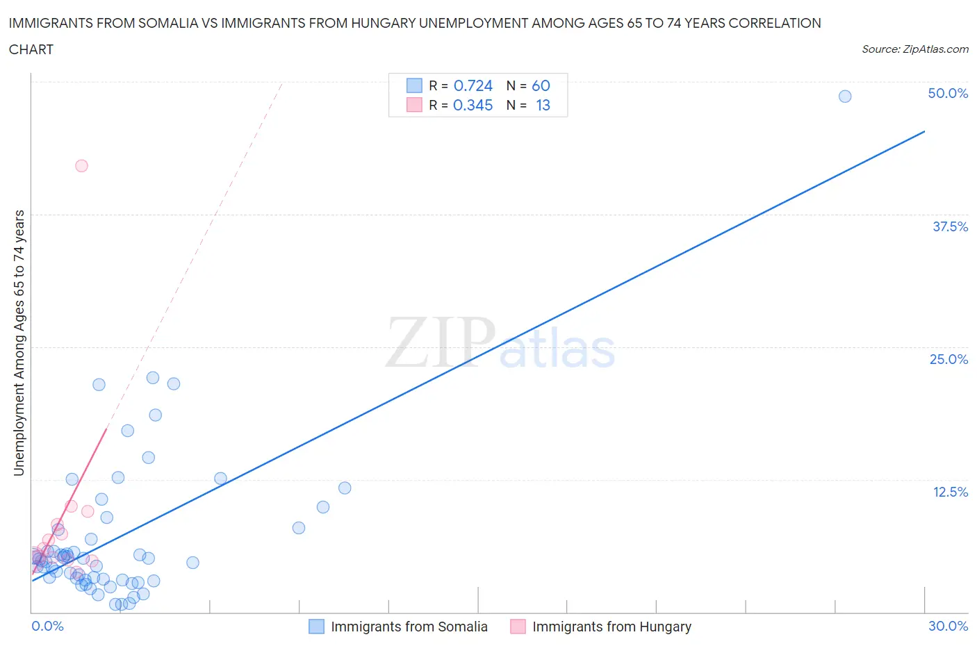 Immigrants from Somalia vs Immigrants from Hungary Unemployment Among Ages 65 to 74 years