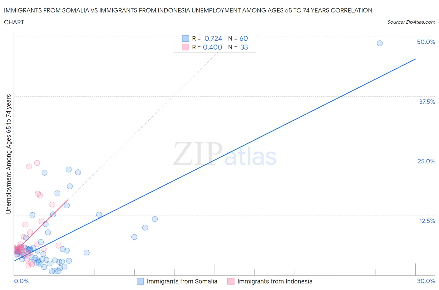 Immigrants from Somalia vs Immigrants from Indonesia Unemployment Among Ages 65 to 74 years