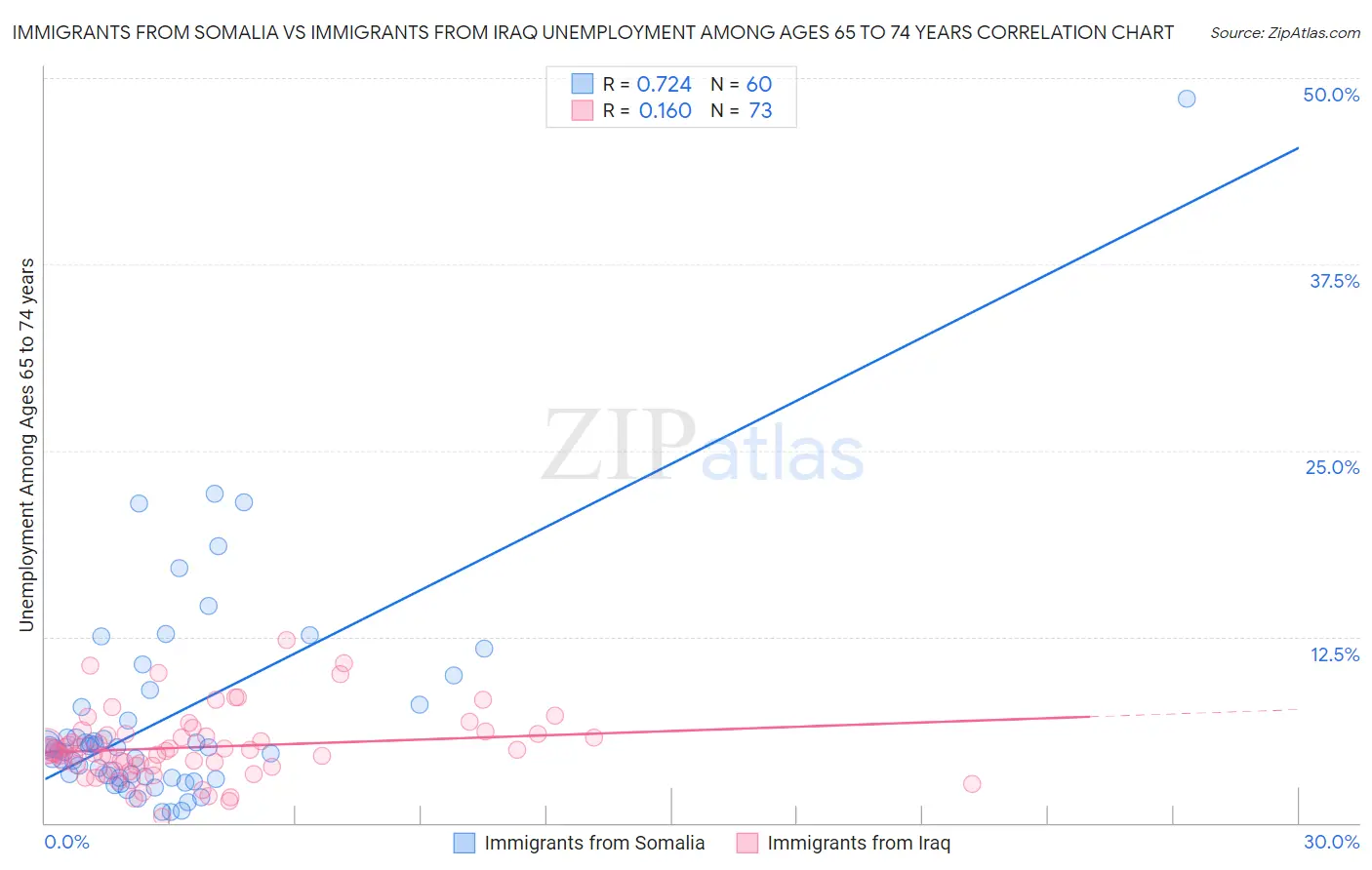 Immigrants from Somalia vs Immigrants from Iraq Unemployment Among Ages 65 to 74 years