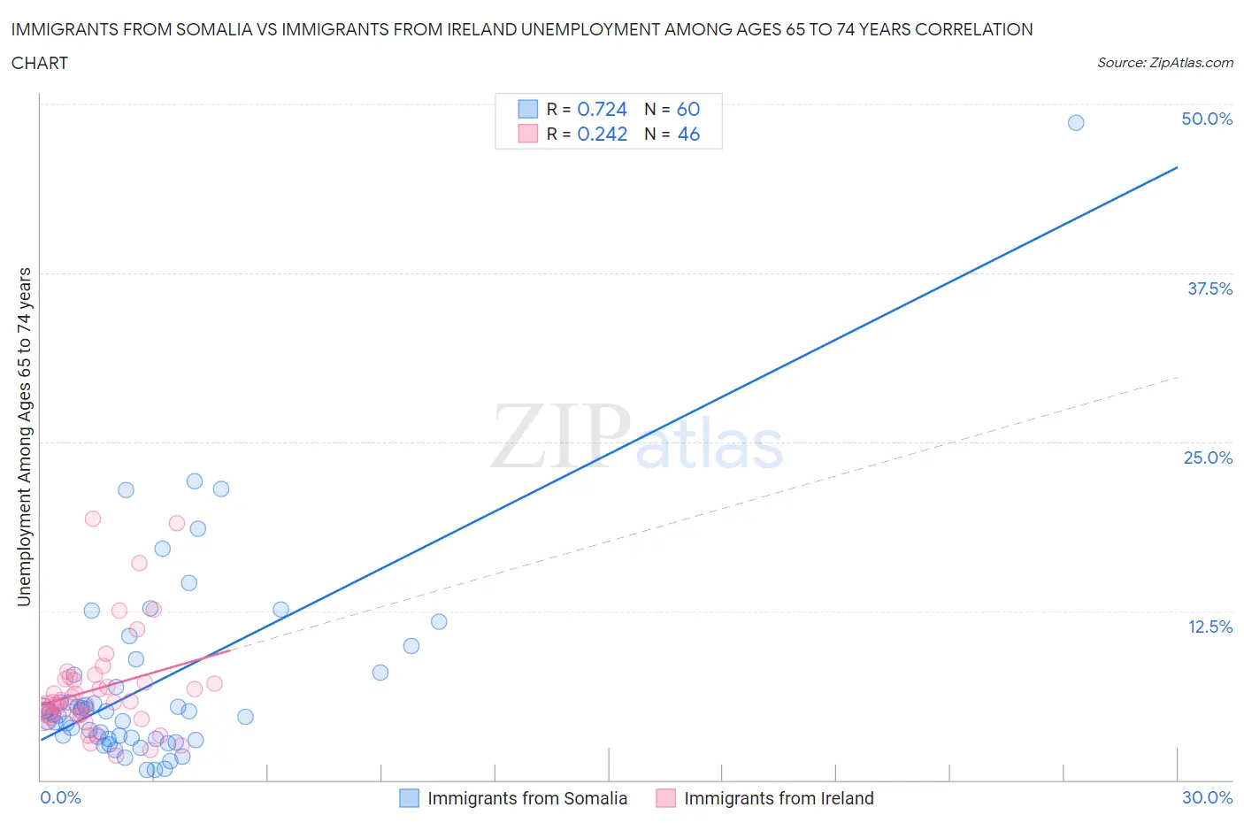 Immigrants from Somalia vs Immigrants from Ireland Unemployment Among Ages 65 to 74 years
