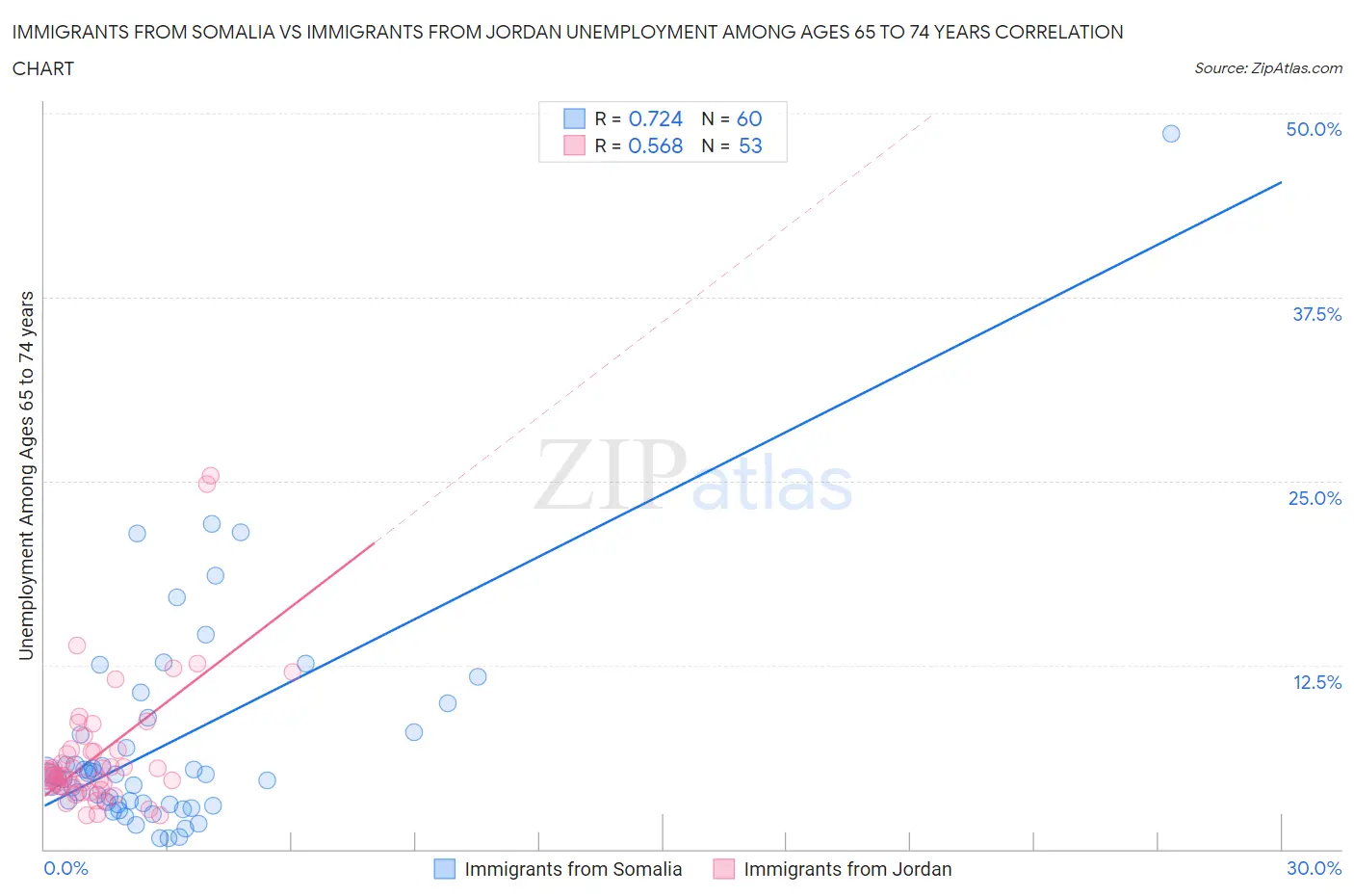Immigrants from Somalia vs Immigrants from Jordan Unemployment Among Ages 65 to 74 years