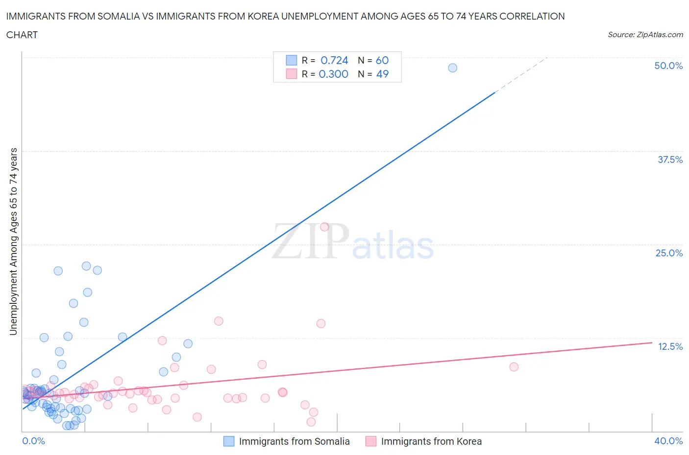 Immigrants from Somalia vs Immigrants from Korea Unemployment Among Ages 65 to 74 years