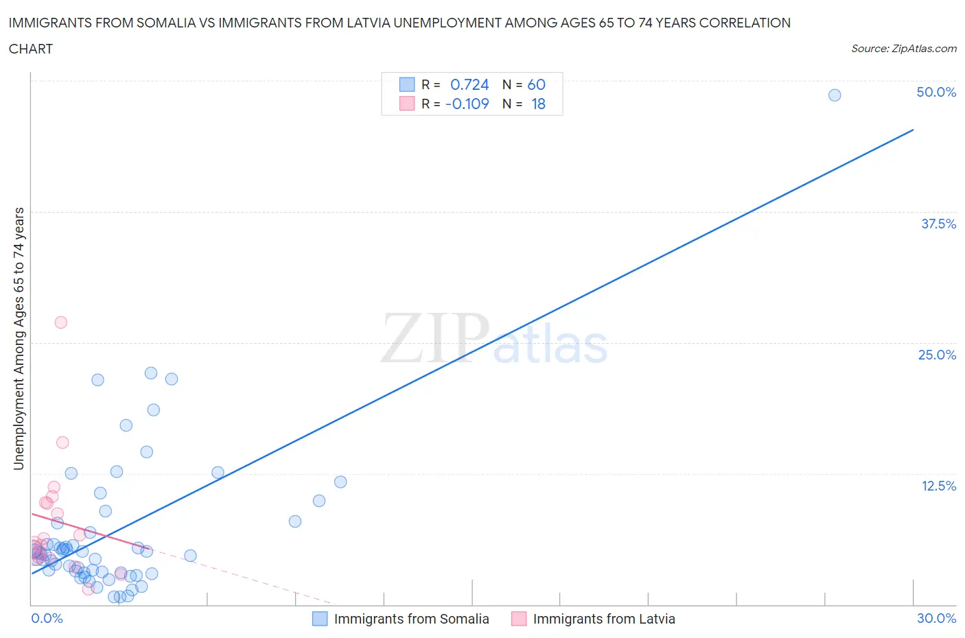 Immigrants from Somalia vs Immigrants from Latvia Unemployment Among Ages 65 to 74 years