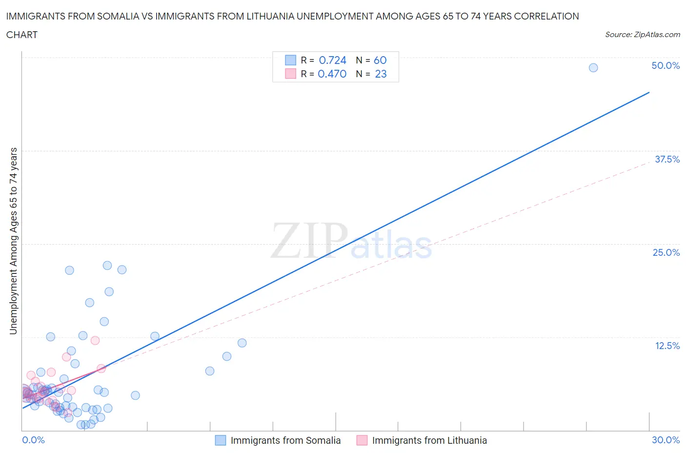 Immigrants from Somalia vs Immigrants from Lithuania Unemployment Among Ages 65 to 74 years