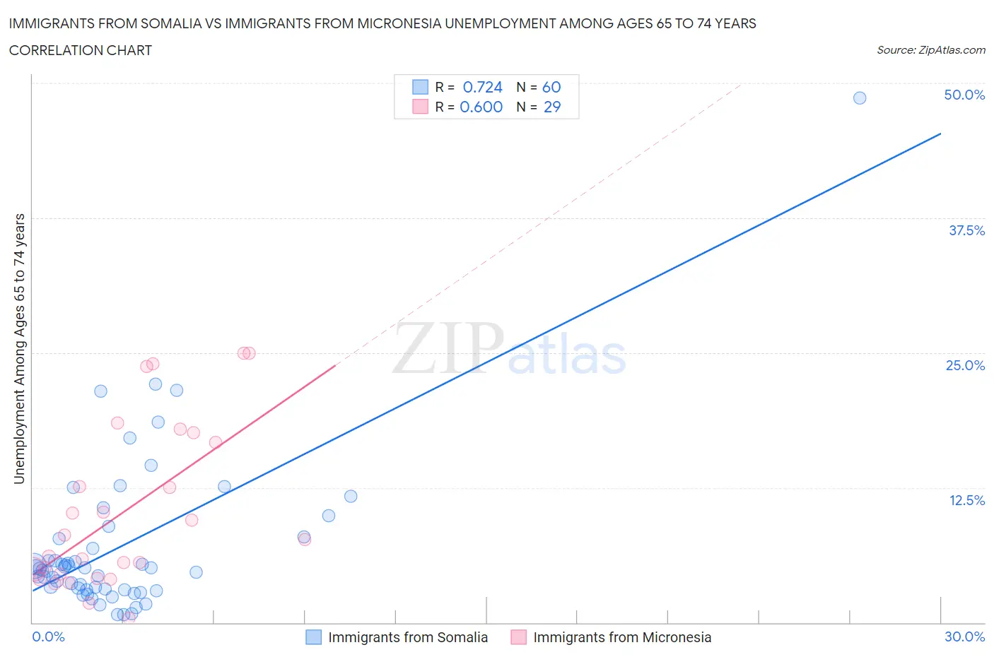Immigrants from Somalia vs Immigrants from Micronesia Unemployment Among Ages 65 to 74 years