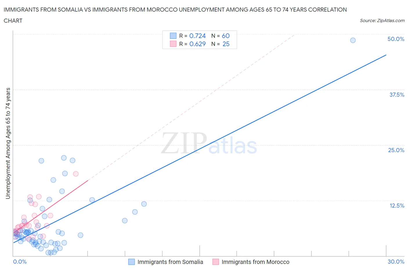 Immigrants from Somalia vs Immigrants from Morocco Unemployment Among Ages 65 to 74 years