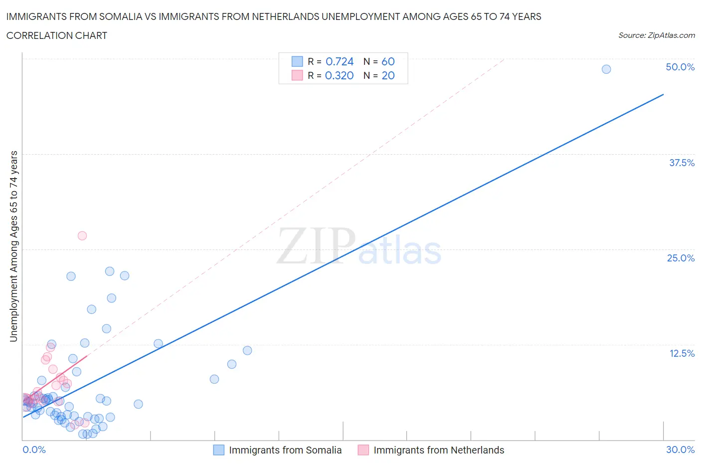 Immigrants from Somalia vs Immigrants from Netherlands Unemployment Among Ages 65 to 74 years