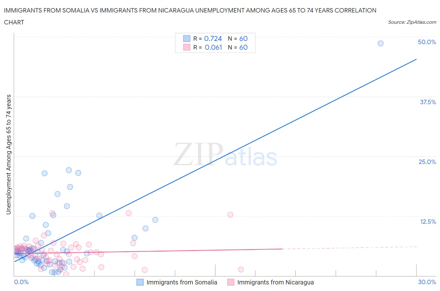 Immigrants from Somalia vs Immigrants from Nicaragua Unemployment Among Ages 65 to 74 years