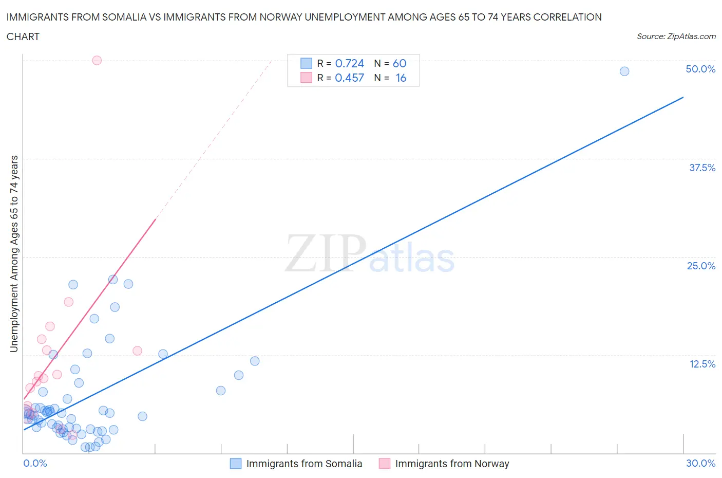 Immigrants from Somalia vs Immigrants from Norway Unemployment Among Ages 65 to 74 years