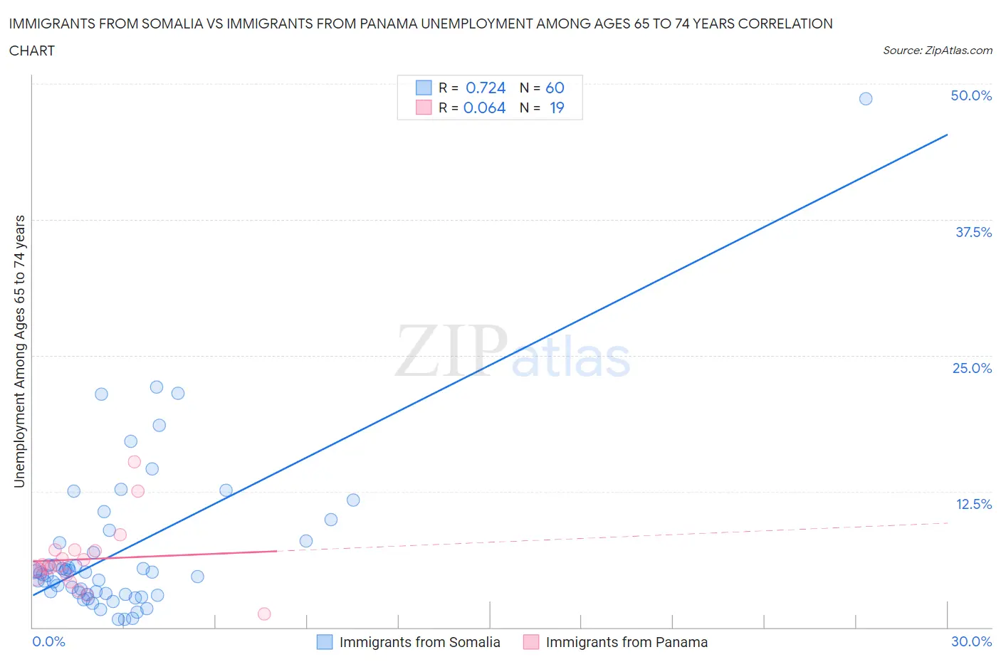 Immigrants from Somalia vs Immigrants from Panama Unemployment Among Ages 65 to 74 years