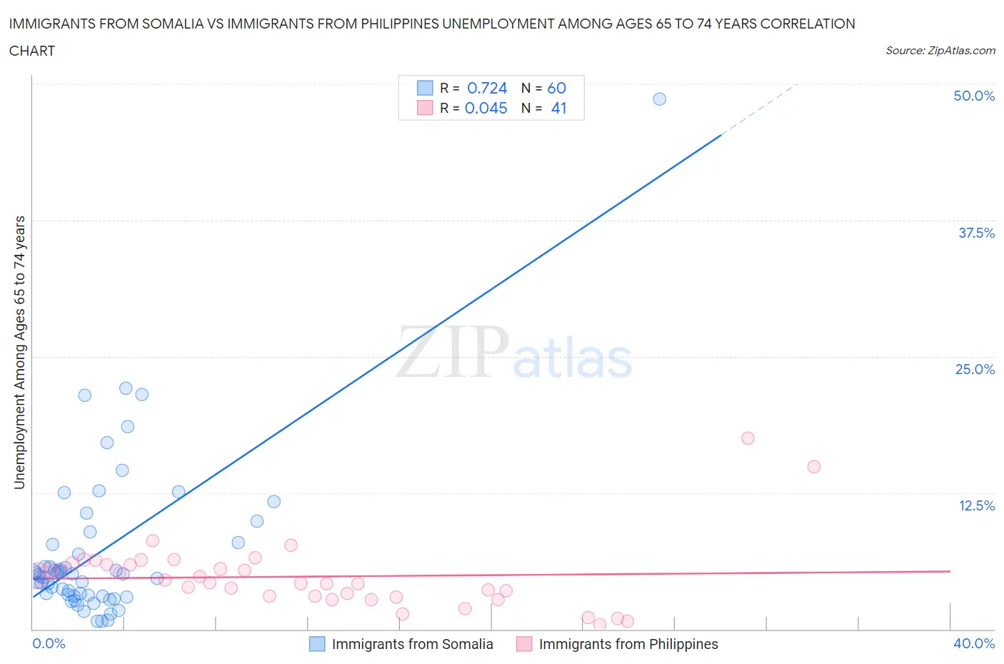 Immigrants from Somalia vs Immigrants from Philippines Unemployment Among Ages 65 to 74 years