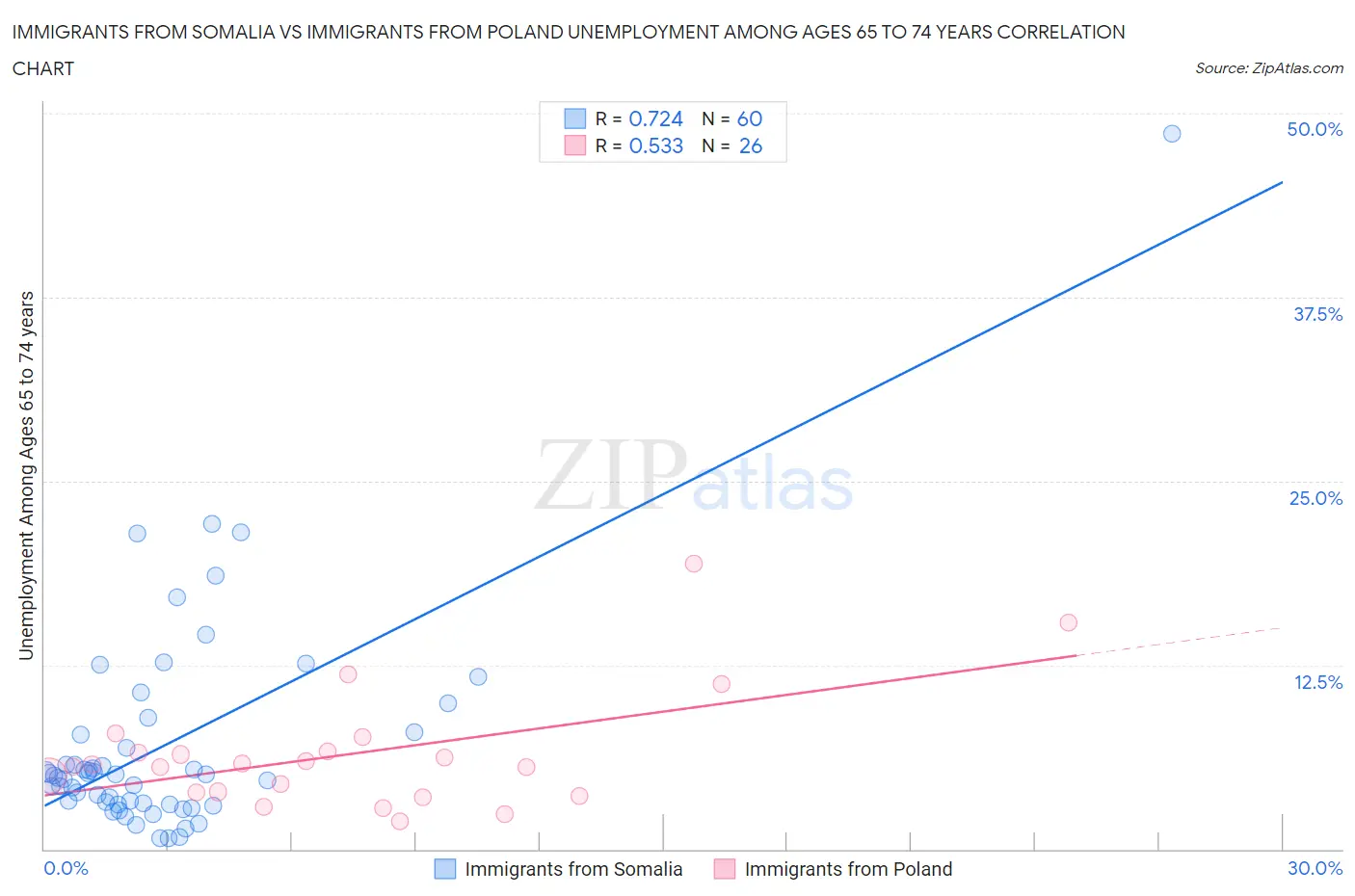 Immigrants from Somalia vs Immigrants from Poland Unemployment Among Ages 65 to 74 years