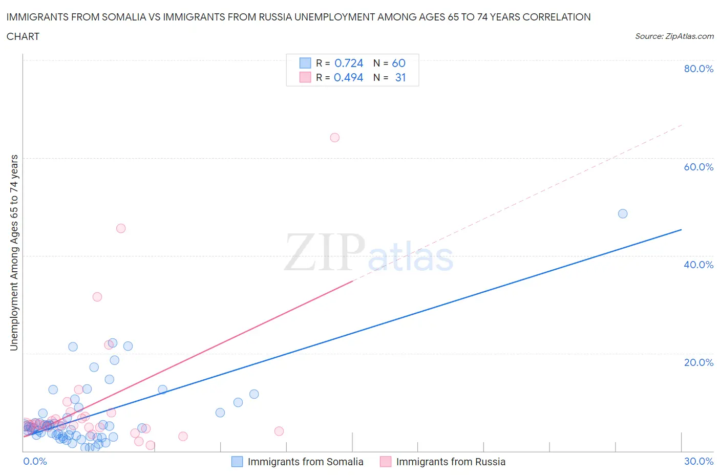 Immigrants from Somalia vs Immigrants from Russia Unemployment Among Ages 65 to 74 years
